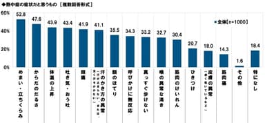 熱中症の症状だと思うもの