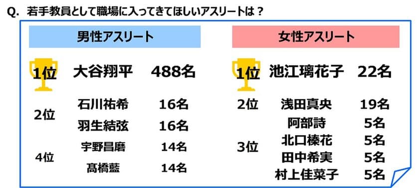 ジブラルタ生命調べ　
若手教員として職場に入ってきてほしいアスリート　
男性アスリート1位は「大谷翔平さん」、
女性アスリート1位は「池江璃花子さん」