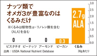 ナッツの中で、くるみは唯一オメガ3脂肪酸が豊富！