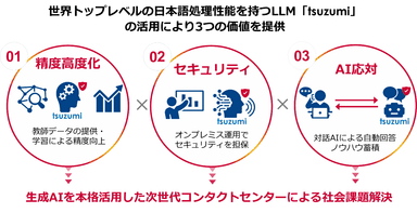 ＜「tsuzumi」を活用した次世代コンタクトセンターの開発＞