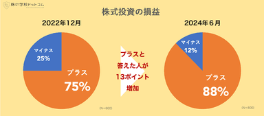 株式投資の損益状況