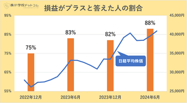 損益プラスの人の割合推移