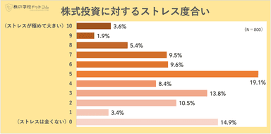 株式投資のストレス度合い