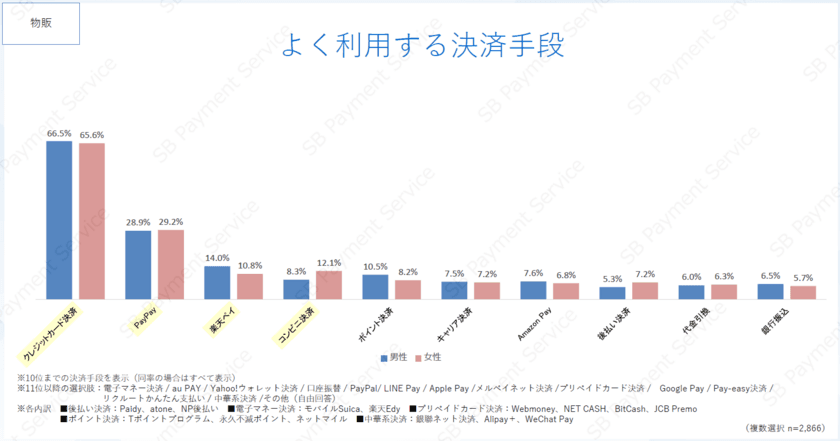 【2024年度版】5回目となる決済手段の
EC利用実態調査結果を公開