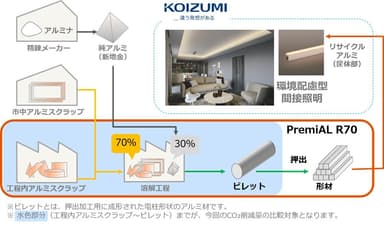 リサイクルアルミ形材製造フロー(図)