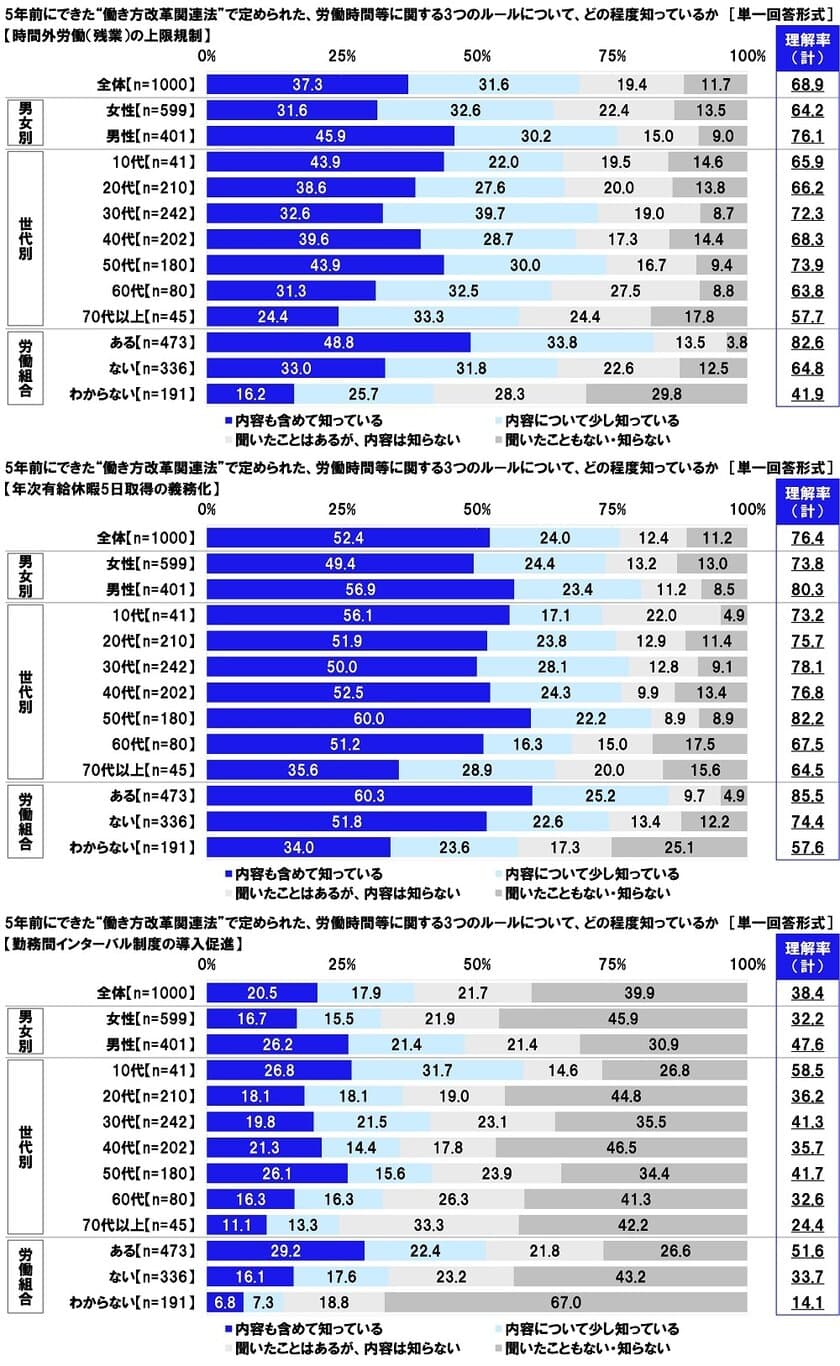 連合調べ　
「働き方改革」スタートから5年が経過も、
依然として周知に課題が残る　
理解率は「時間外労働（残業）の上限規制」68.9%、
「年次有給休暇5日取得の義務化」76.4%、
「勤務間インターバル制度の導入促進」38.4%