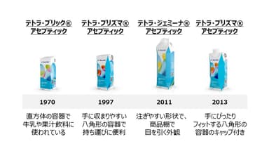 日本市場におけるテトラパックのアセプティック紙容器の変遷