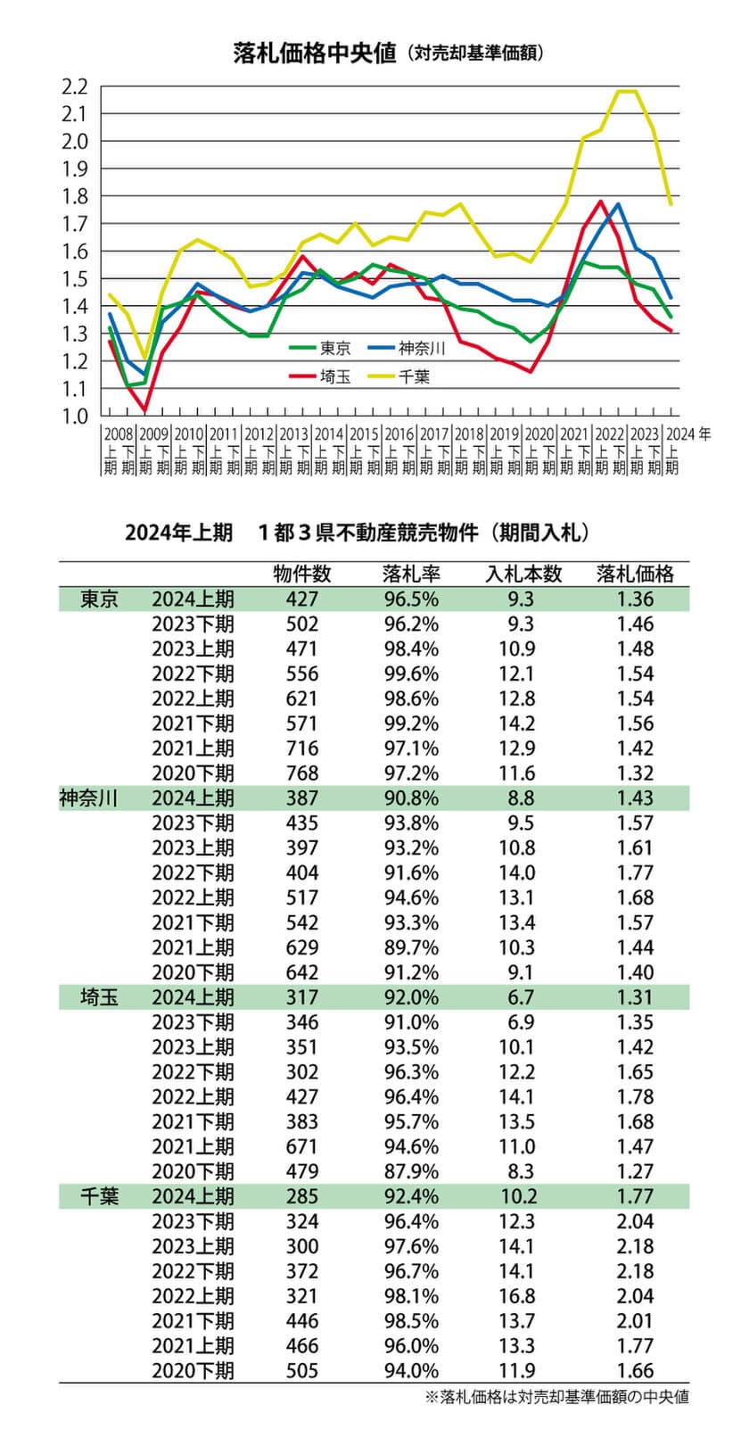 不動産競売、入札本数が減少し価格は下落傾向に　
～エステートタイムズが2024年上期の
首都圏不動産競売統計を発表～