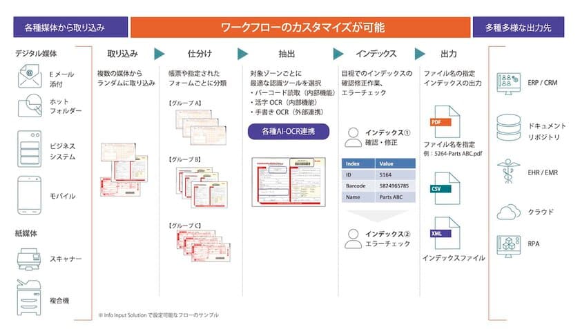 コダック アラリスが提供する高度文書処理ソフトウェア
「KODAK Info Input Solution」が2024年7月より価格改定