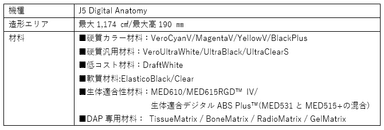 J5 Digital Anatomy 表1