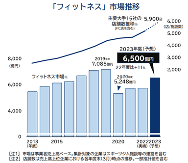 フィットネス市場推移