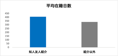 LTVが24％向上