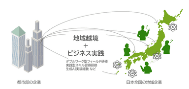 地域越境ビジネス実践プログラムのイメージ