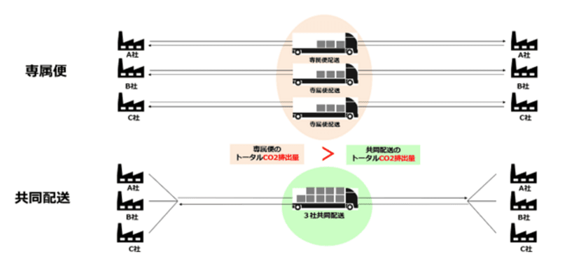 伊藤忠丸紅鉄鋼、NTT Com、メタル便、鉄鋼物流業界の脱炭素化に向けた実証実験を開始
