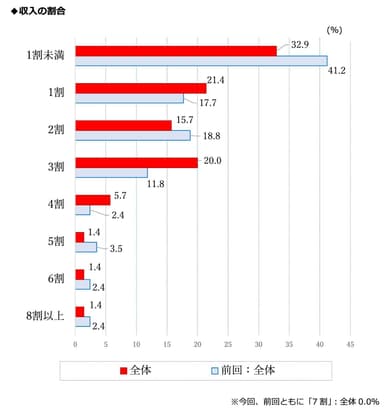 質問5 (2)