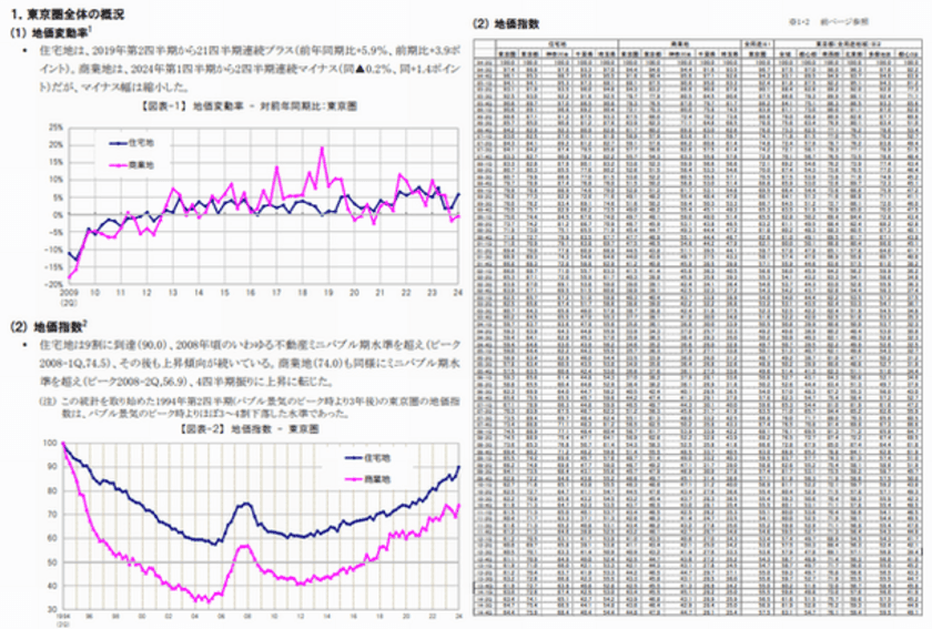 三友地価インデックス 2024年第2四半期(4-6月)を発表