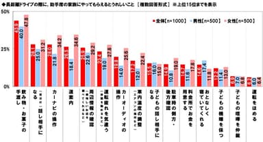 長距離ドライブの際に、助手席の家族にやってもらえるとうれしいこと