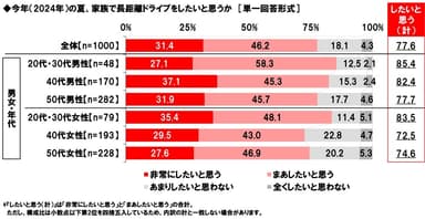 今年（2024年）の夏、家族で長距離ドライブをしたいと思うか