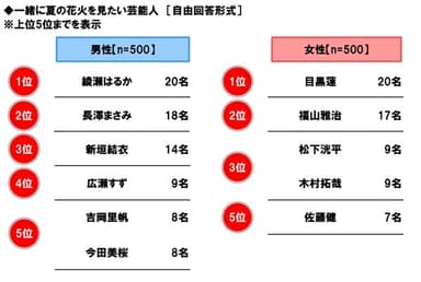 一緒に夏の花火を見たい芸能人