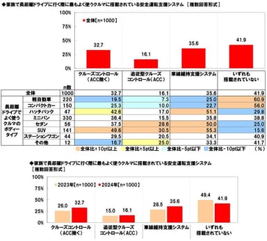 家族との長距離ドライブでよく使うクルマへの安全運転支援システムの搭載率