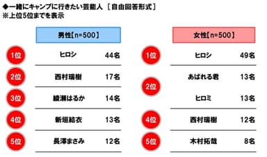 一緒にキャンプに行きたい芸能人