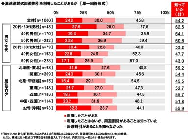 高速道路の周遊割引を利用したことがあるか