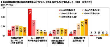 高速道路の電光掲示板に渋滞情報が出ていたら、どのようにすることが最も多いか