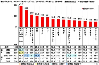 SA・PAでは、どのようなグルメを楽しむことが多いか