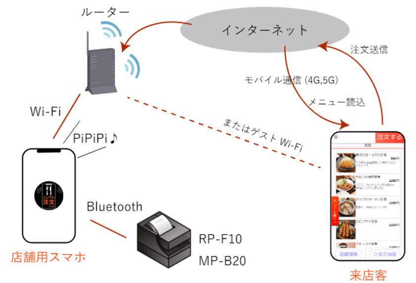 飲食店向け「QR注文くん」をリリース　
月額980円・決済手数料0％で手軽にモバイルオーダー導入