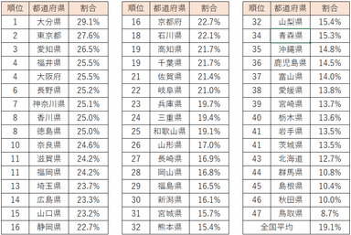 女性：株に取り組んでいる人ランキング