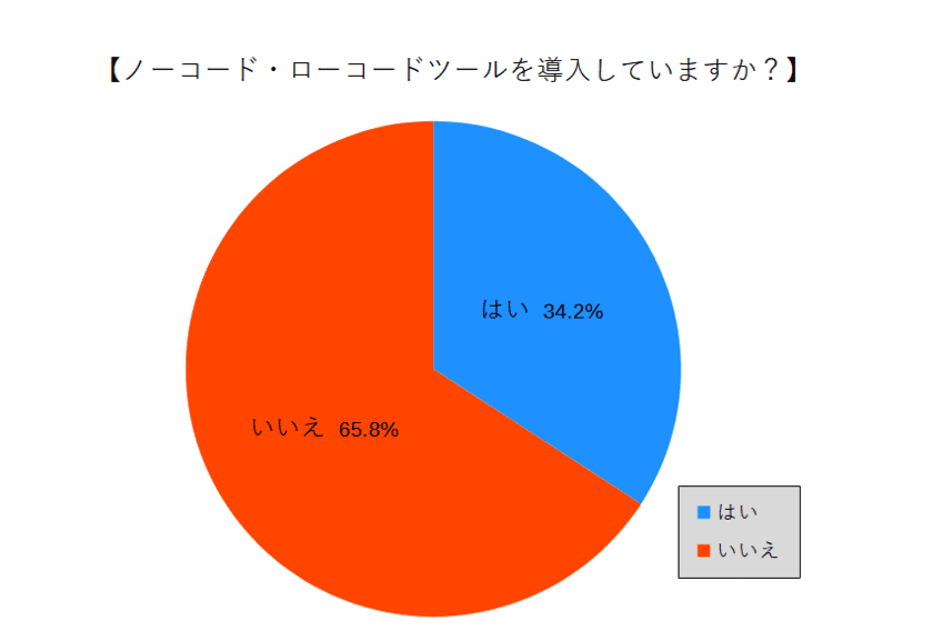 『ノーコード・ローコードツール利用状況』に関する
アンケートの統計結果を公表