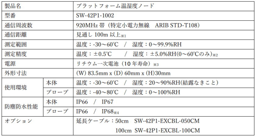 ビニールハウスや畜舎など、屋外や湿気の多い場所でも使用可能
IP66/IP67準拠のワイヤレス温湿度センサ「プラットフォーム温湿度ノード」を販売