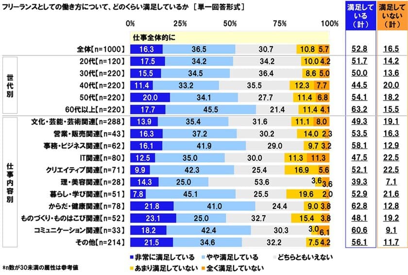 連合調べ　
フリーランスとしての働き方満足度　
「仕事全体」は52.8%、「仕事内容・質」は56.0%、
「労働時間」は54.4%、
「働きがい・やりがい」は62.5%、
「プライベートとの両立」は65.6%が満足　
一方「収入」は26.3%にとどまる結果に