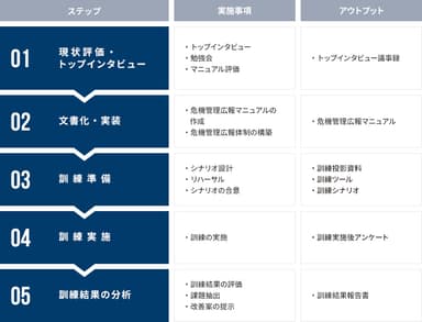 危機管理広報訓練サービスの支援範囲とステップ（例）