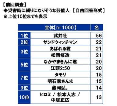 災害時に頼りになりそうな芸能人（前回調査）