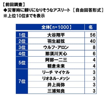 災害時に頼りになりそうなアスリート（前回調査）