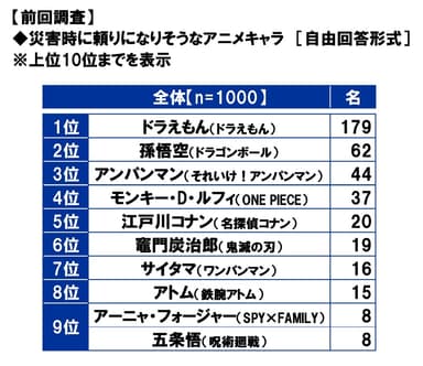 災害時に頼りになりそうなアニメのキャラクター（前回調査）