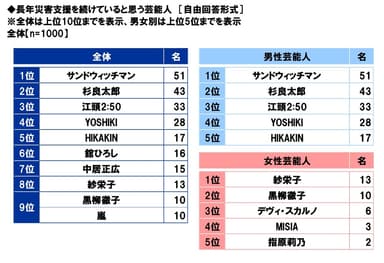 長年災害支援を続けていると思う芸能人