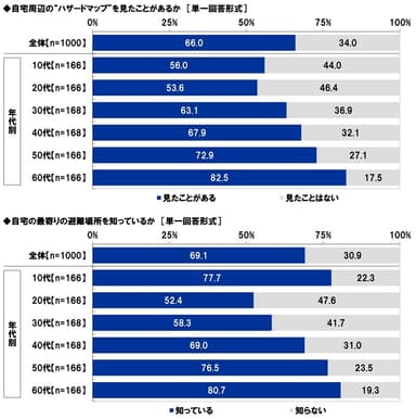 自宅周辺のハザードマップを見たことがあるか/自宅の最寄りの避難場所を知っているか