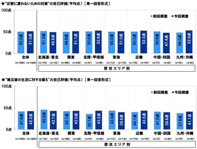 “災害に遭わないための対策”と“被災後の生活に対する備え”の自己評価