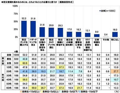 防災意識を高めるためには、どのようなことが必要だと思うか