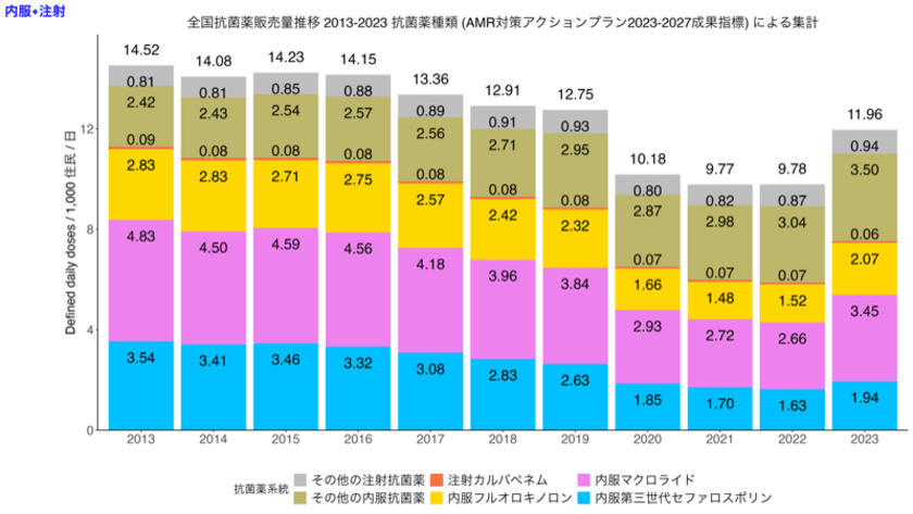 全国抗菌薬販売量2023年調査データ　2024年8月6日公開　
2023年の抗菌薬使用量全体は2020年と比較して17.5％増加