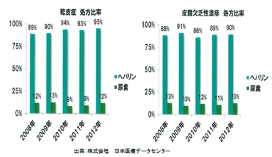 尿素とヘパリン類似物質の疾患別処方比率