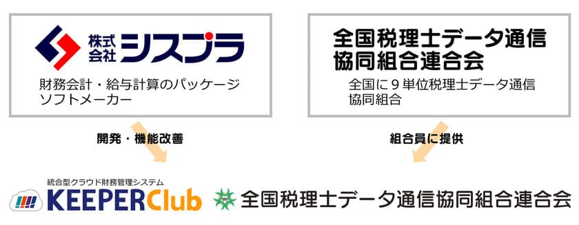 株式会社シスプラと全国税理士データ通信協同組合連合会は、
株式会社シスプラが開発した統合型クラウド財務管理システム
「KEEPER Club」を全国税理士データ通信協同組合連合会
専用版にカスタマイズし製品提供することで合意しました。