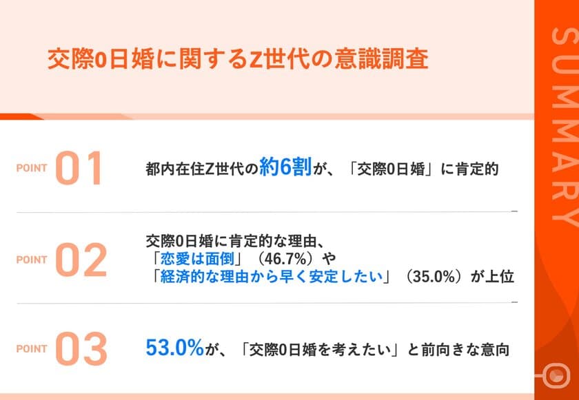 【Z世代は結婚にもタイパを意識する？！】
都内在住のZ世代の約6割が、「交際0日婚」に肯定的　
その理由、「恋愛は面倒」
「経済的な理由から早く安定したい」が上位に