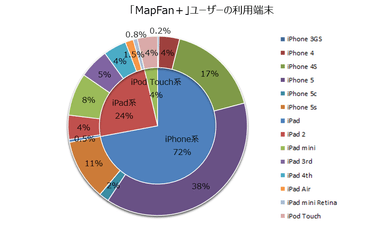 グラフ：「MapFan＋」ユーザーの利用端末