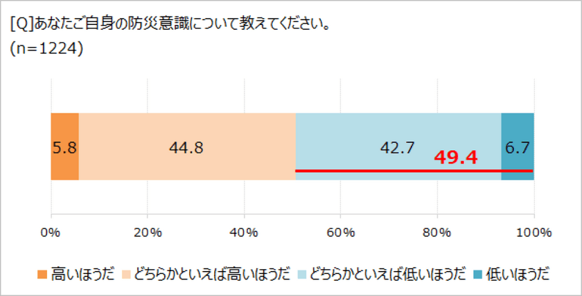 防災意識」、ほぼ5割が「低い」と回答。　
「ほぼ1000人にききました」が調査結果を発表。