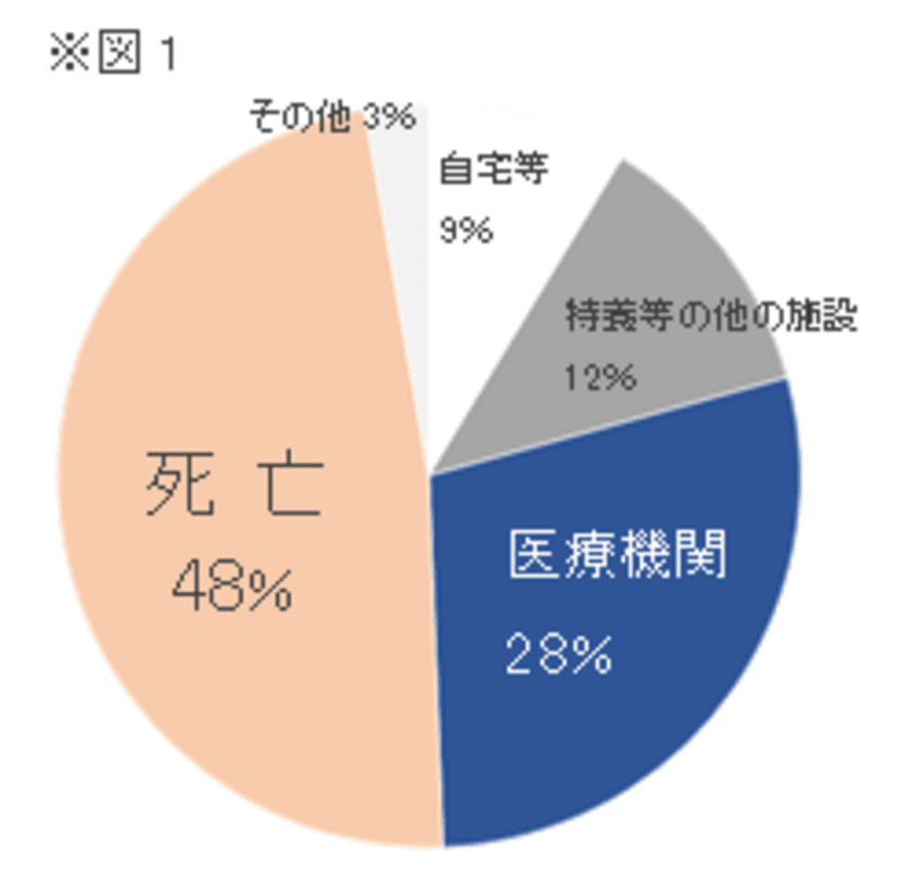 全国4.2万ヶ所の介護施設等　約50万人の退去先データを分析　
退去者の約半数(24万人)が施設内で亡くなる。
近年は特養以外で、看取り対応の民間ホームが急増。