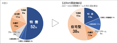 近年の開設傾向(図3)