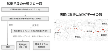 (図)移動手段の分類フロー図・実際に取得したログデータの例